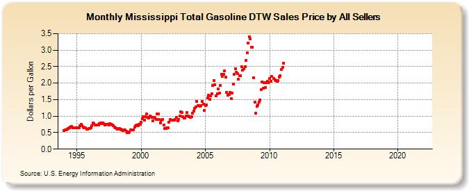 Mississippi Total Gasoline DTW Sales Price by All Sellers (Dollars per Gallon)