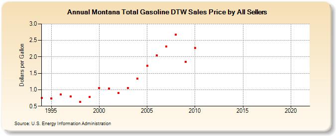 Montana Total Gasoline DTW Sales Price by All Sellers (Dollars per Gallon)