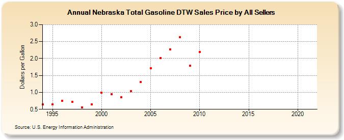 Nebraska Total Gasoline DTW Sales Price by All Sellers (Dollars per Gallon)