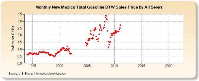 New Mexico Total Gasoline DTW Sales Price by All Sellers (Dollars per Gallon)