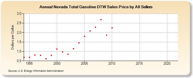 Nevada Total Gasoline DTW Sales Price by All Sellers (Dollars per Gallon)