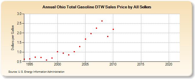 Ohio Total Gasoline DTW Sales Price by All Sellers (Dollars per Gallon)