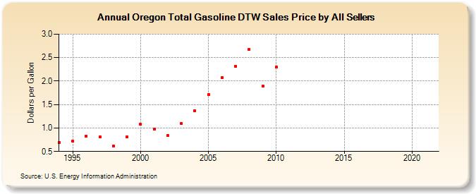 Oregon Total Gasoline DTW Sales Price by All Sellers (Dollars per Gallon)