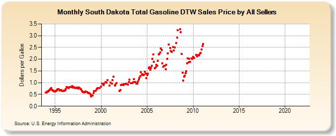 South Dakota Total Gasoline DTW Sales Price by All Sellers (Dollars per Gallon)