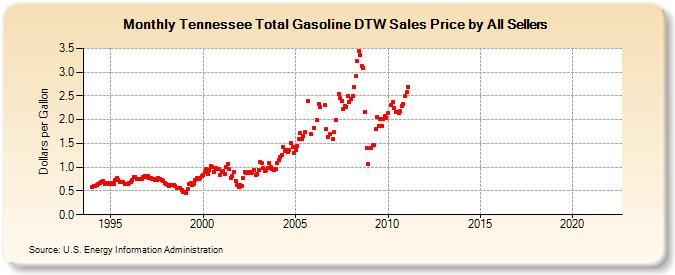 Tennessee Total Gasoline DTW Sales Price by All Sellers (Dollars per Gallon)