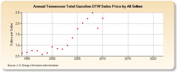 Tennessee Total Gasoline DTW Sales Price by All Sellers (Dollars per Gallon)