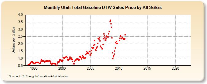 Utah Total Gasoline DTW Sales Price by All Sellers (Dollars per Gallon)