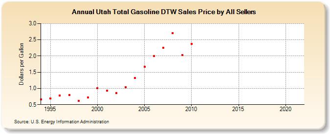 Utah Total Gasoline DTW Sales Price by All Sellers (Dollars per Gallon)