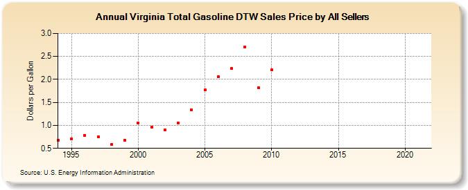 Virginia Total Gasoline DTW Sales Price by All Sellers (Dollars per Gallon)