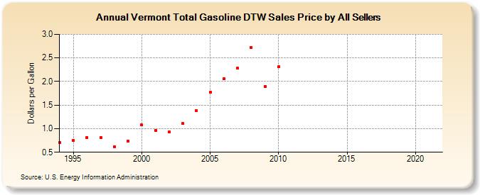Vermont Total Gasoline DTW Sales Price by All Sellers (Dollars per Gallon)