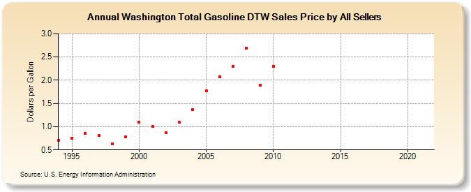 Washington Total Gasoline DTW Sales Price by All Sellers (Dollars per Gallon)