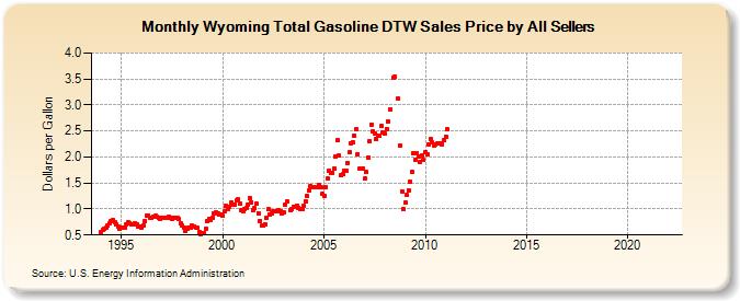 Wyoming Total Gasoline DTW Sales Price by All Sellers (Dollars per Gallon)