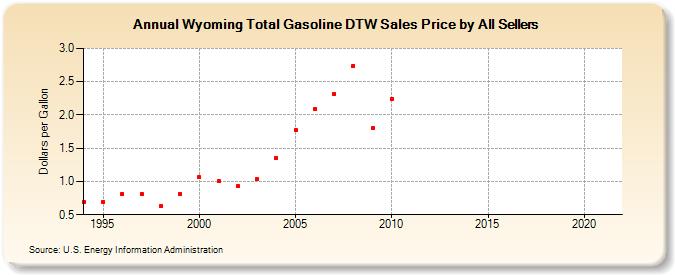 Wyoming Total Gasoline DTW Sales Price by All Sellers (Dollars per Gallon)