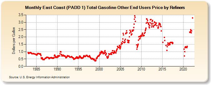 East Coast (PADD 1) Total Gasoline Other End Users Price by Refiners (Dollars per Gallon)