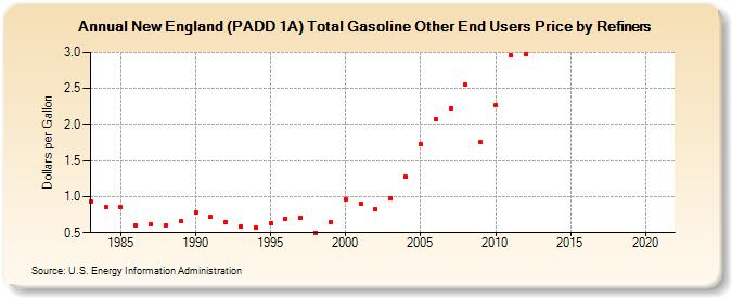New England (PADD 1A) Total Gasoline Other End Users Price by Refiners (Dollars per Gallon)