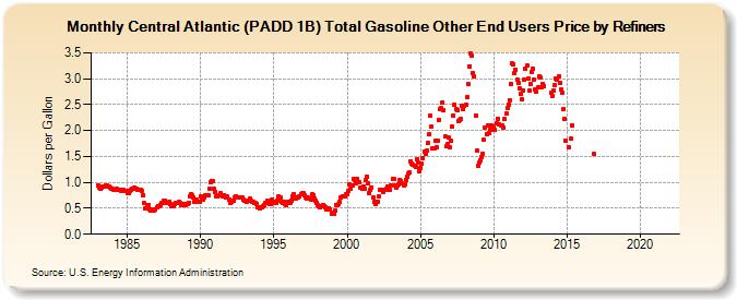 Central Atlantic (PADD 1B) Total Gasoline Other End Users Price by Refiners (Dollars per Gallon)