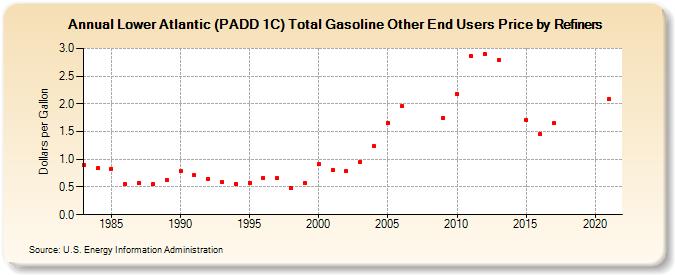 Lower Atlantic (PADD 1C) Total Gasoline Other End Users Price by Refiners (Dollars per Gallon)
