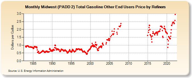 Midwest (PADD 2) Total Gasoline Other End Users Price by Refiners (Dollars per Gallon)