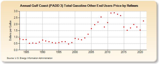 Gulf Coast (PADD 3) Total Gasoline Other End Users Price by Refiners (Dollars per Gallon)