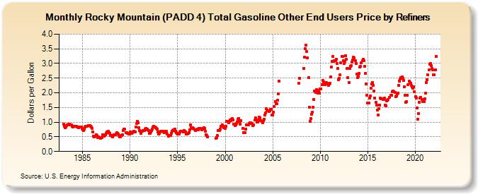 Rocky Mountain (PADD 4) Total Gasoline Other End Users Price by Refiners (Dollars per Gallon)