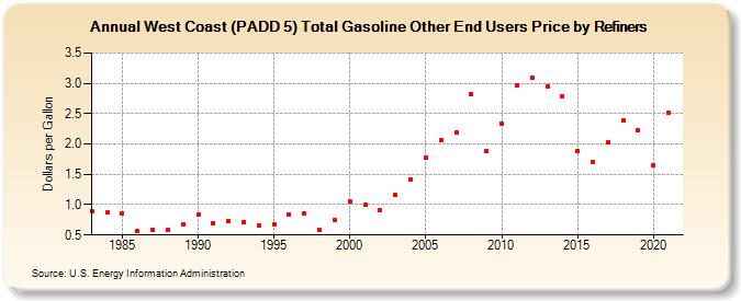 West Coast (PADD 5) Total Gasoline Other End Users Price by Refiners (Dollars per Gallon)