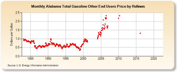 Alabama Total Gasoline Other End Users Price by Refiners (Dollars per Gallon)