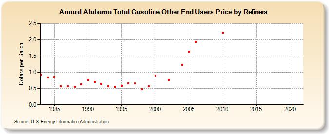 Alabama Total Gasoline Other End Users Price by Refiners (Dollars per Gallon)