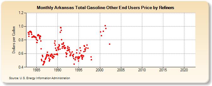 Arkansas Total Gasoline Other End Users Price by Refiners (Dollars per Gallon)