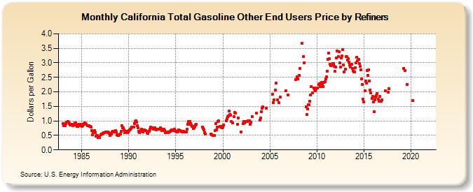 California Total Gasoline Other End Users Price by Refiners (Dollars per Gallon)