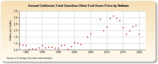 California Total Gasoline Other End Users Price by Refiners (Dollars per Gallon)