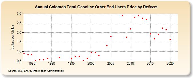 Colorado Total Gasoline Other End Users Price by Refiners (Dollars per Gallon)