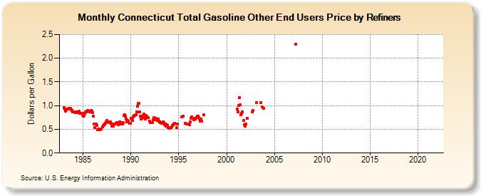 Connecticut Total Gasoline Other End Users Price by Refiners (Dollars per Gallon)