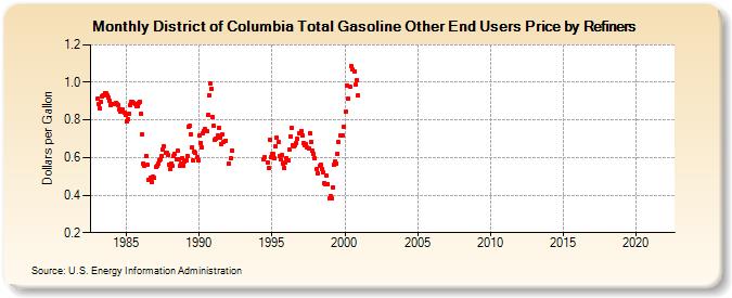 District of Columbia Total Gasoline Other End Users Price by Refiners (Dollars per Gallon)