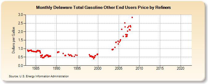 Delaware Total Gasoline Other End Users Price by Refiners (Dollars per Gallon)