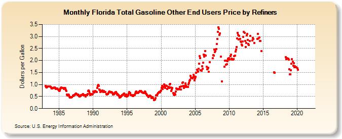 Florida Total Gasoline Other End Users Price by Refiners (Dollars per Gallon)