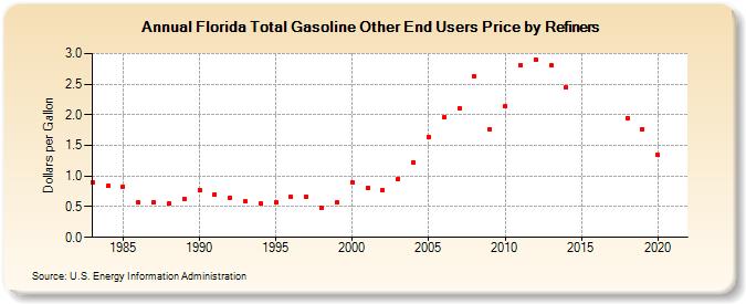 Florida Total Gasoline Other End Users Price by Refiners (Dollars per Gallon)