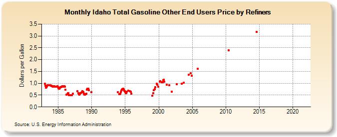 Idaho Total Gasoline Other End Users Price by Refiners (Dollars per Gallon)
