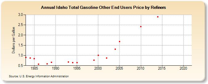 Idaho Total Gasoline Other End Users Price by Refiners (Dollars per Gallon)