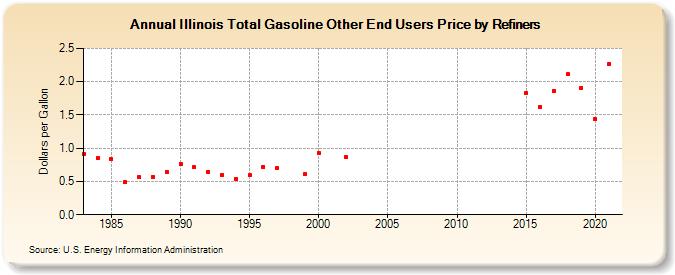Illinois Total Gasoline Other End Users Price by Refiners (Dollars per Gallon)