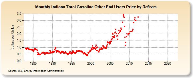 Indiana Total Gasoline Other End Users Price by Refiners (Dollars per Gallon)