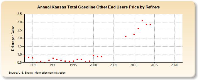 Kansas Total Gasoline Other End Users Price by Refiners (Dollars per Gallon)