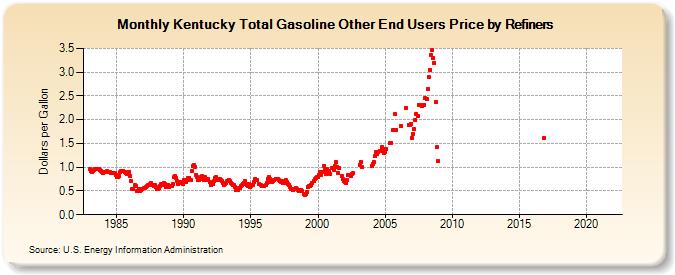 Kentucky Total Gasoline Other End Users Price by Refiners (Dollars per Gallon)