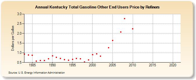 Kentucky Total Gasoline Other End Users Price by Refiners (Dollars per Gallon)