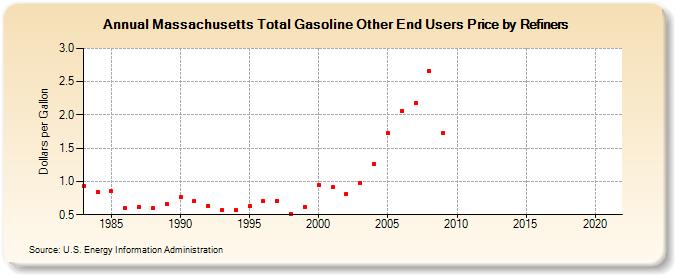 Massachusetts Total Gasoline Other End Users Price by Refiners (Dollars per Gallon)