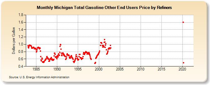 Michigan Total Gasoline Other End Users Price by Refiners (Dollars per Gallon)