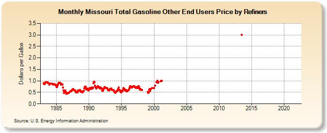 Missouri Total Gasoline Other End Users Price by Refiners (Dollars per Gallon)