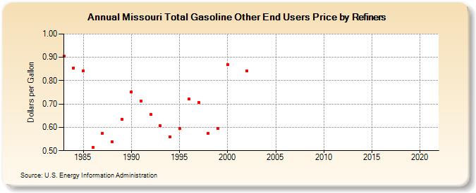Missouri Total Gasoline Other End Users Price by Refiners (Dollars per Gallon)