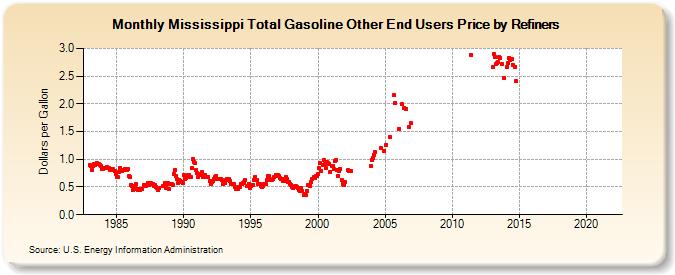 Mississippi Total Gasoline Other End Users Price by Refiners (Dollars per Gallon)