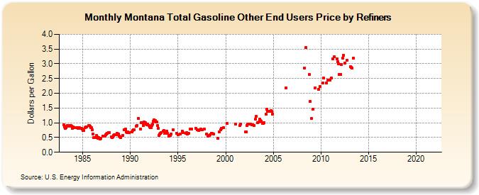 Montana Total Gasoline Other End Users Price by Refiners (Dollars per Gallon)