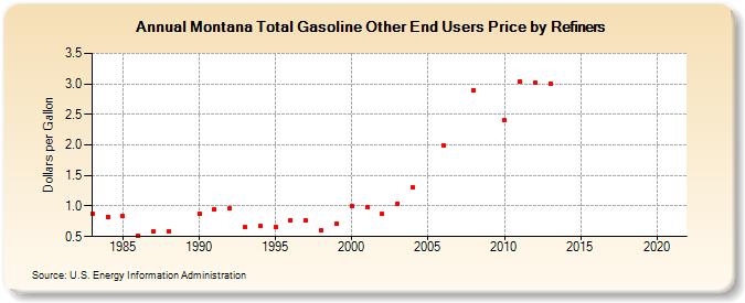 Montana Total Gasoline Other End Users Price by Refiners (Dollars per Gallon)
